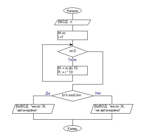 Даны два набора чисел 3 6. Произведение цифр заданного четырехзначного числа блок схема. Палиндром блок схема. Алгоритм палиндрома. Даны натуральные n, n числа.