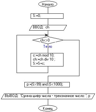 Алгоритм цифра 1