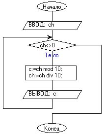 Блок - схема