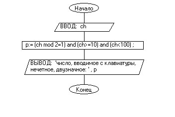 Блок - схема