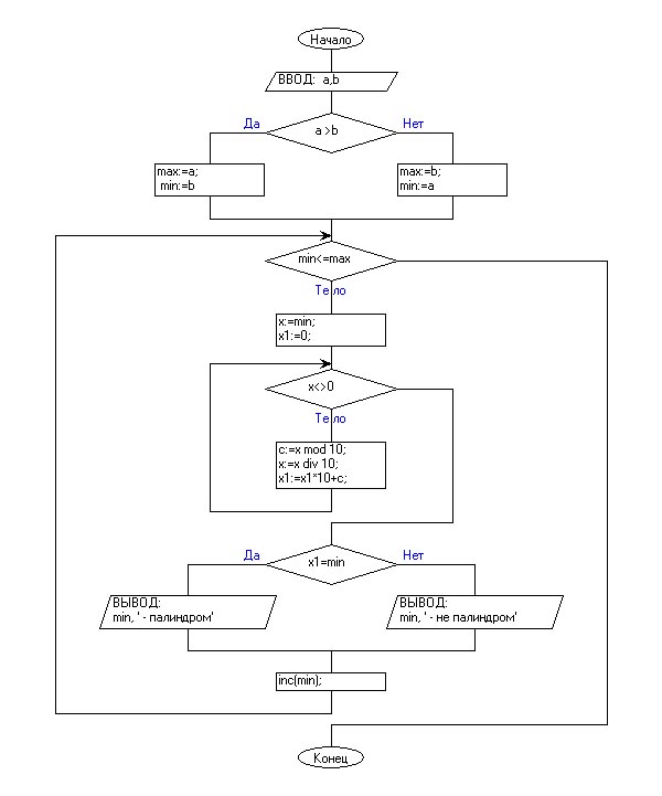 Палиндромом является строка. Палиндром блок схема. Палиндром числа алгоритм. Алгоритм нахождения числа-палиндрома. Алгоритм проверки числа на палиндром.