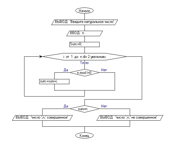 Является ли число простым. Дано натуральное число n блок схема. Блок схема натуральные числа. Палиндром блок схема. Схема определения числа n.